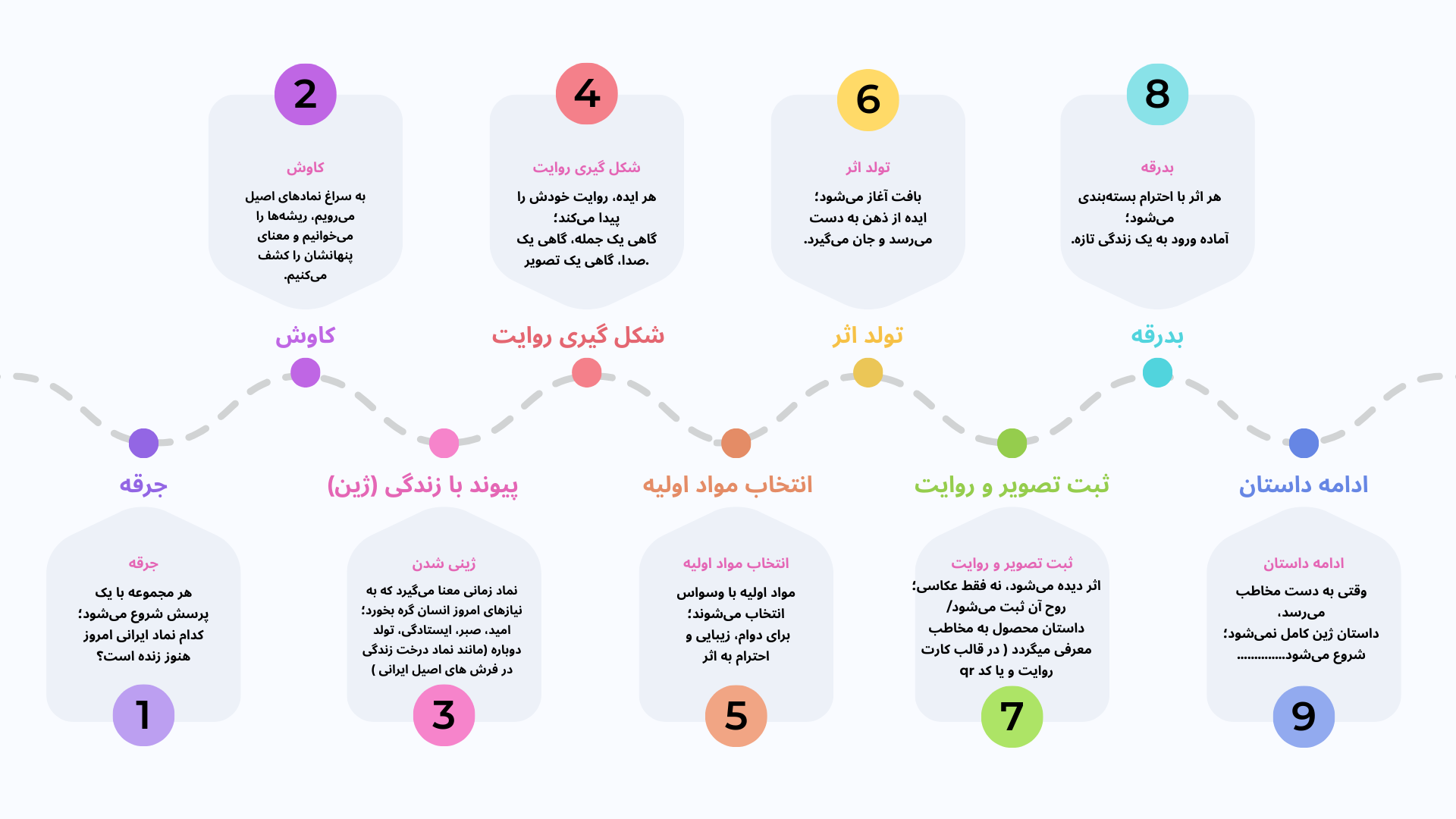 مسیر خلق محصول در ژین